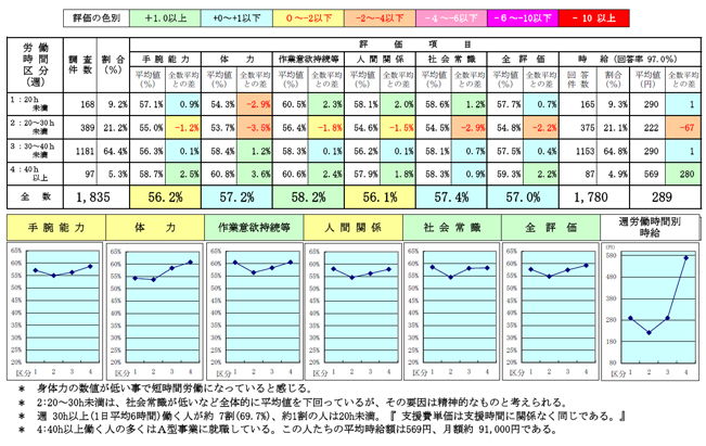 Ａ－５．週 労働時間別能力評価比較