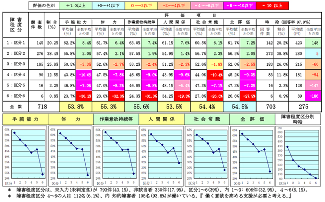 Ａ－６．障害程度区分別能力評価比較