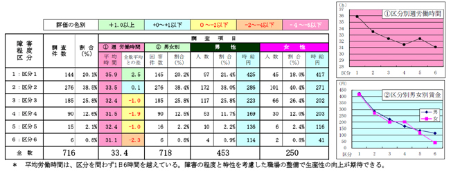 Ａ－７．障害程度区分別調査－① 週 労働時間、② 男性と女性の割合と賃金