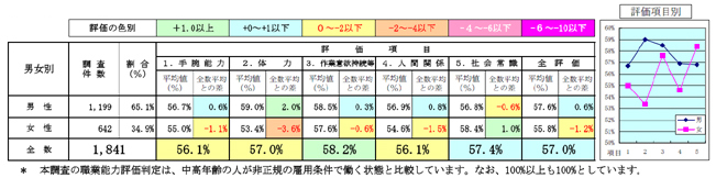 Ａ－８．男性と女性との評価項目別比較
