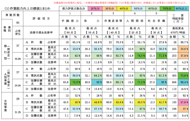 ３．二次調査の回等集計状況