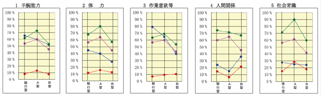 （２）評価項目別グラフ