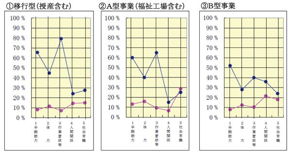 （３）事業種別グラフ