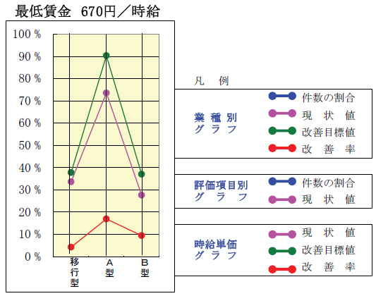 （４）時給単価グラフ