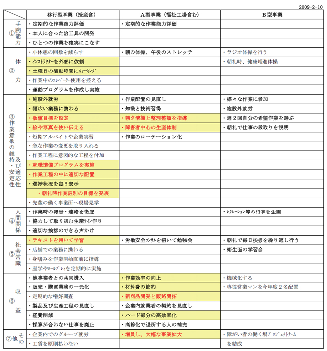 作業能力、社会性、工賃等の項目別向上対策
