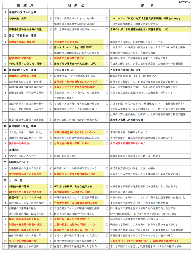 制度・施策等に対する問題・課題点への提言
