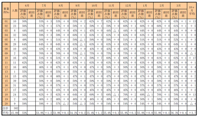 ＯＪＴマネジメント（Ｐ→Ｄ→Ｃ→Ａ）の実証