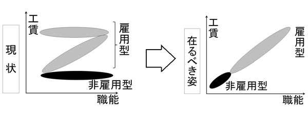 現状分布の特徴「現状図」
