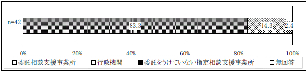 図表2-1　事業所別の種別