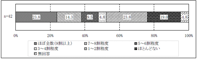 図表２-11 個別支援計画の作成割合