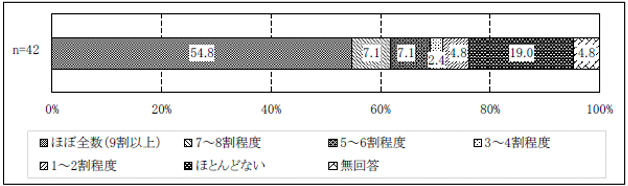 図表２-13 個別支援計画の本人・家族への交付割合