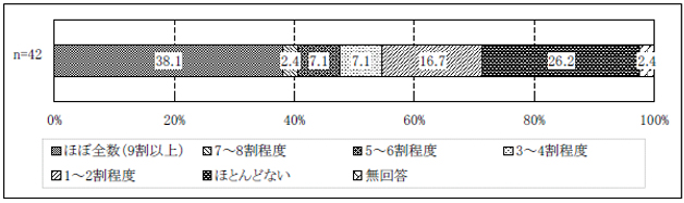 図表２-14 個別支援計画の関係機関への交付割合