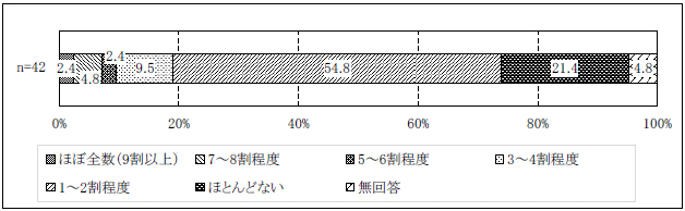 図表２-15 月1 回以上サービス担当者会議を開催しているケースの割合