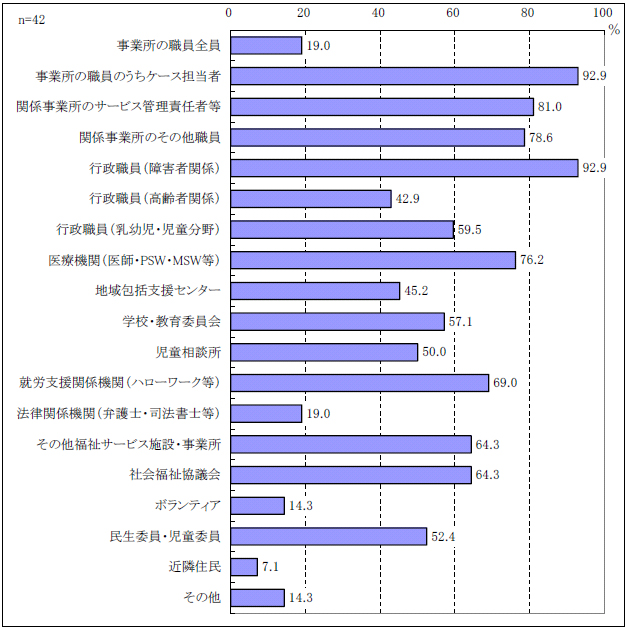 図表２-16 サービス担当者会議の出席者