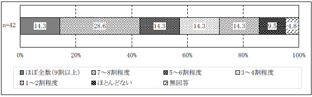 図表２-17 サービス担当者会議に利用者・家族が出席する割合