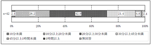 図表２-18 対象者宅訪問にかかる平均移動時間（片道）