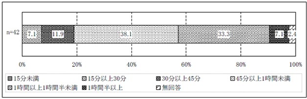 図表２-19 対象者宅での平均滞在時間