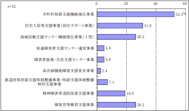 図表2-2 事業所の受託事業