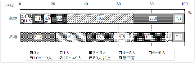図表２-21 平成20 年4 月～11 月の新規・終結ケース数