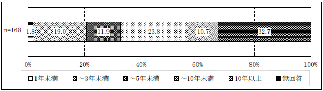 図表２-22 障害分野の相談員としての経験年数