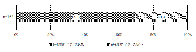 図表２-23 相談支援従事者研修の受講状況