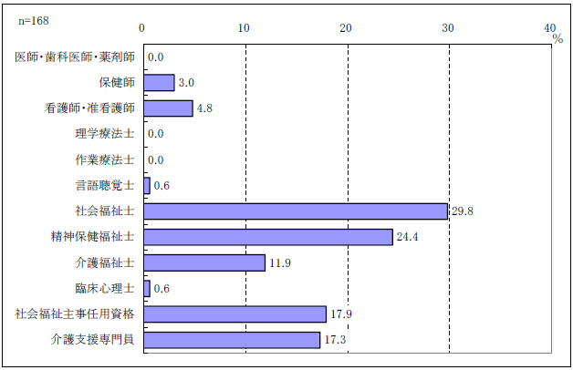 図表２-24 保有資格