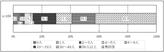 図表２-25 担当ケース数