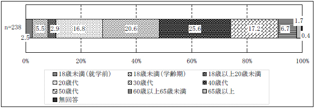 図表２-1 年齢