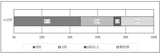 図表２-10 平成20 年4 月～平成20 年11 月の入院・入所回数