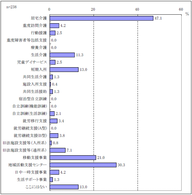 図表２-11 現在利用しているサービス