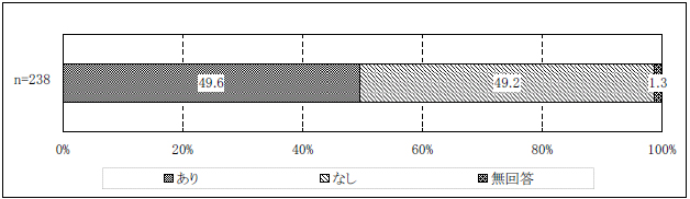 図表２-13 介護者の有無