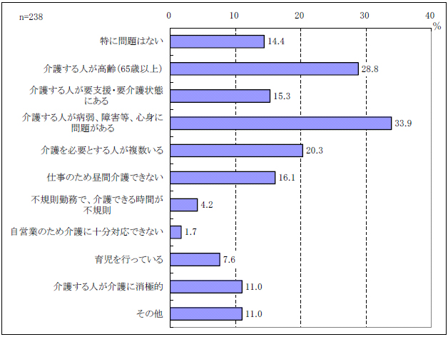 図表２-14 介護者の状況