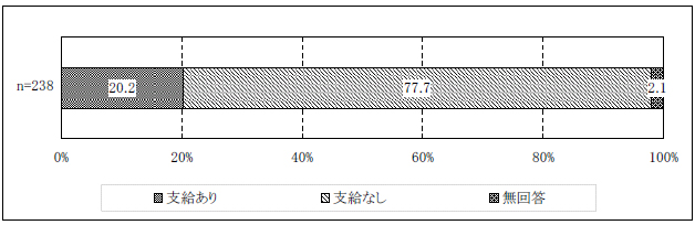 図表２-15 サービス利用計画作成費支給の有無