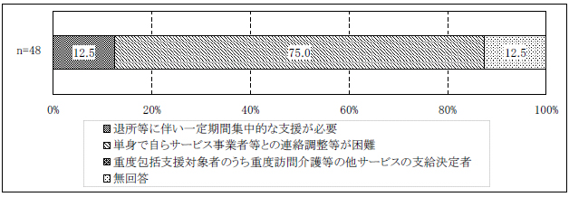 図表２-16 サービス利用計画作成費支給の理由