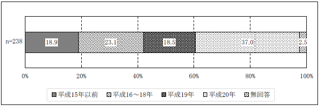 図表２-17 初回相談受付時期