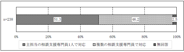 図表２-18 現在の相談体制