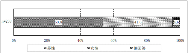 図表２-2 性別
