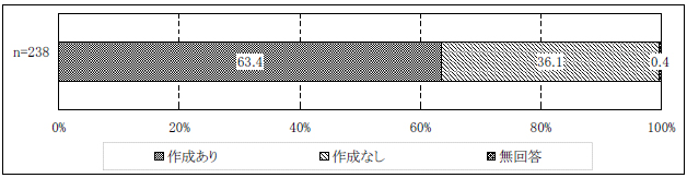 図表２-20 個別支援計画の作成有無