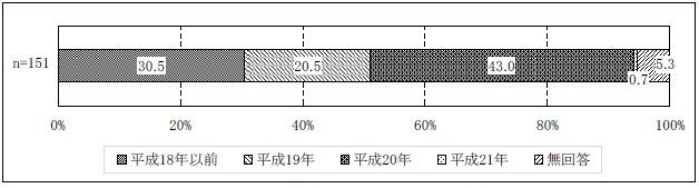 図表２-21 個別支援計画の初回作成年