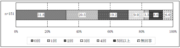 図表２-22 個別支援計画の見直し回数（平成20 年4 月～11 月）