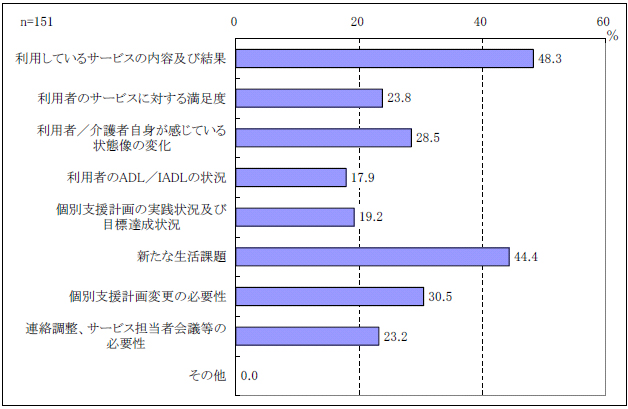 図表２-23 個別支援計画の見直し内容