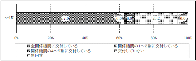 図表２-25 個別支援計画の関係機関への交付割合