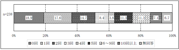 図表２-26 サービス担当者会議の開催回数（平成20 年4 月～11 月）
