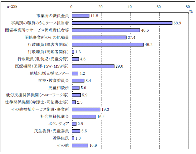 図表２-27 サービス担当者会議の出席者
