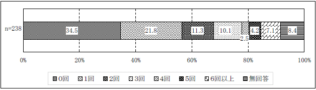 図表２-28 サービス担当者会議に利用者・家族が出席した回数