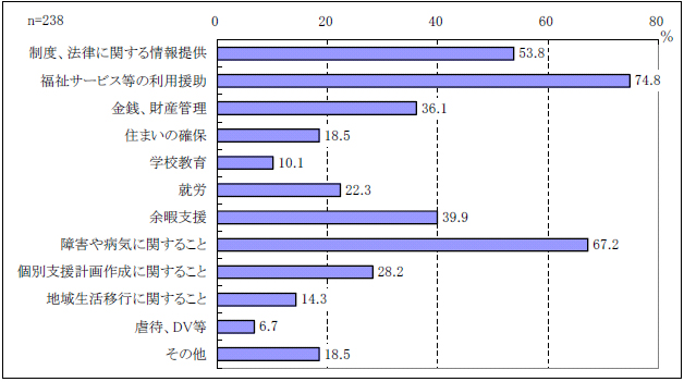 図表２-29 相談支援領域