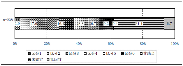 図表２-3 障害程度区分