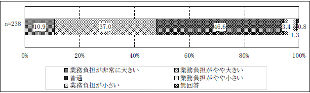 図表２-30 ケースの業務負担の程度