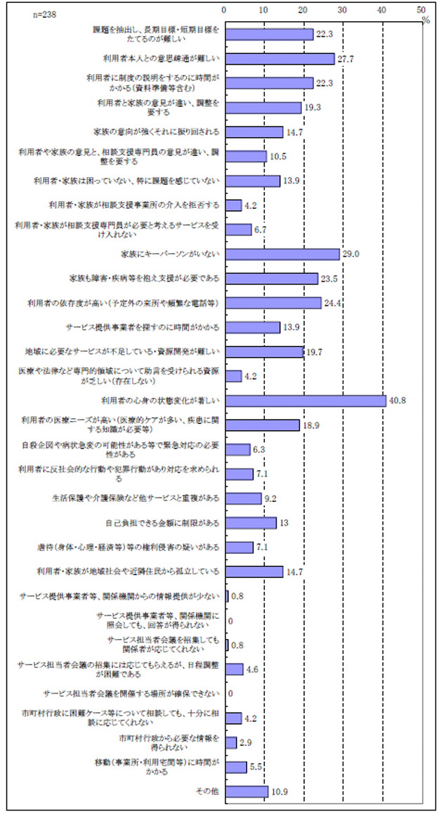 図表２-31 ケースにおいて特に業務負担を感じる項目