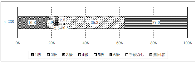 図表２-5 身体障害者手帳